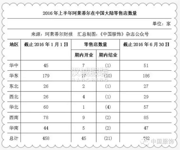 未來五年珂萊蒂爾將多方式發(fā)展中高端女裝，規(guī)模經(jīng)濟效益加速顯現(xiàn)！