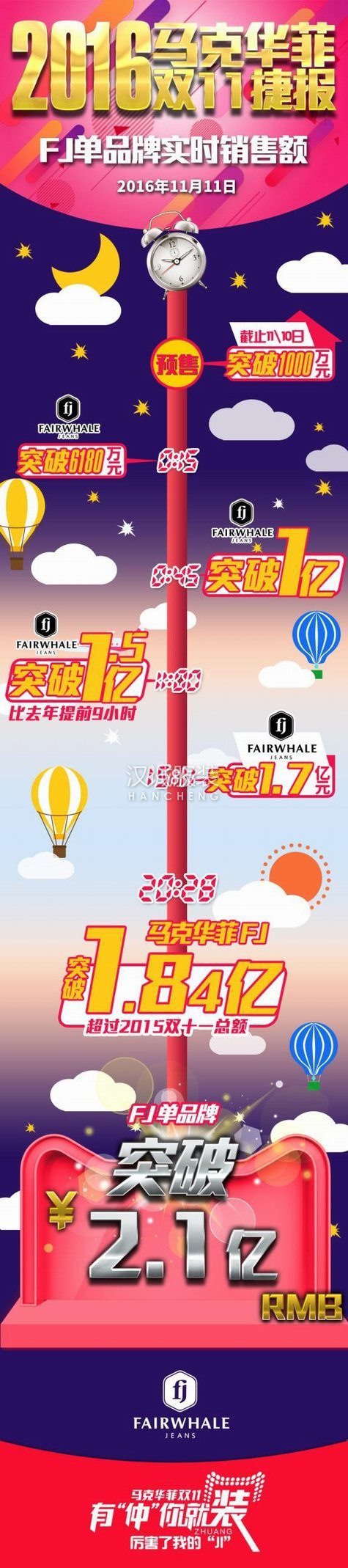 馬克華菲雙十一FJ單品牌突破2.1億,會(huì)員數(shù)已達(dá)210萬(wàn)