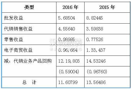 2016閩派男裝業(yè)績(jī)?nèi)绾?七匹狼利潤(rùn)大漲 卡賓、虎都業(yè)績(jī)不佳